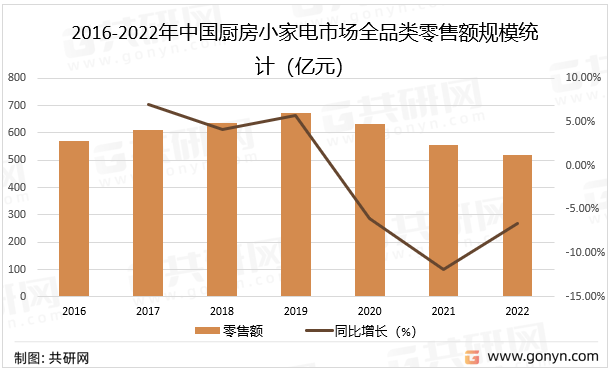 龙8long8，2022年中国厨房小家电销售规模分析